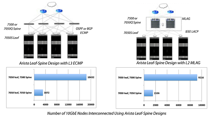 Number of 10GbE Nodes Interconnected Using Arista Leaf-Spine Designs