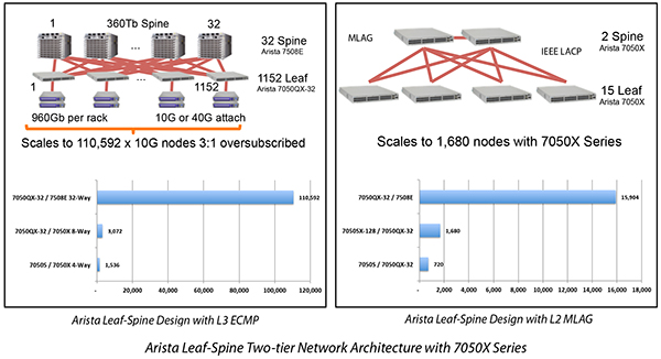 Arista Leaf-Spine Two-tier Network Architecture with 7050X Series