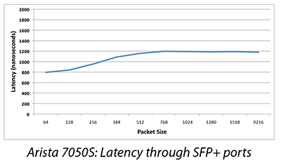 Arista 7050S: Latency through SFP+ ports