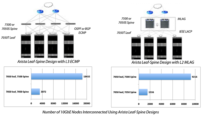 Number of 10GbE Nodes Interconnected Using Arista Leaf-Spine Designs