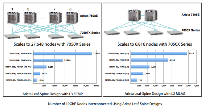 Arista Leaf-Spine Two-tier Network Architecture with 7050X Series