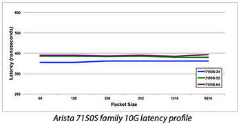 Arista 7150S family 10G latency pro!le