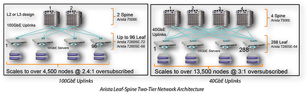 Arista Leaf-Spine Two-Tier Network Architecture