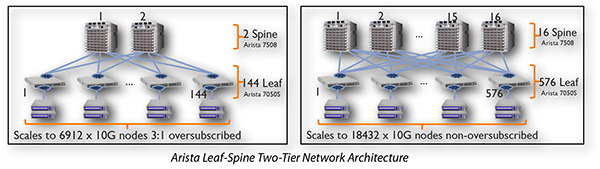 Arista Leaf-Spine Two-Tier Network Architecture