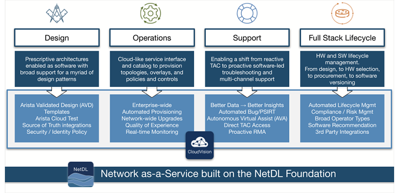 CloudVision-as-a-Service