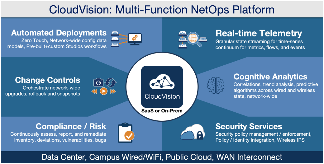 CloudVision Multi-Function NetOps Platform